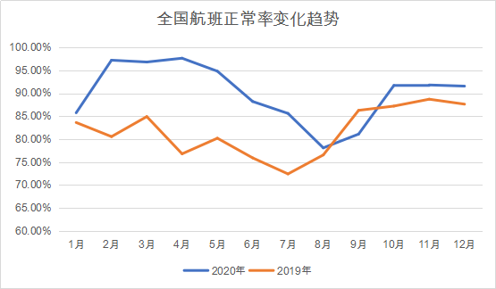 复盘疫情下民航这一年:国内航班恢复疫前8成,机票便宜两成